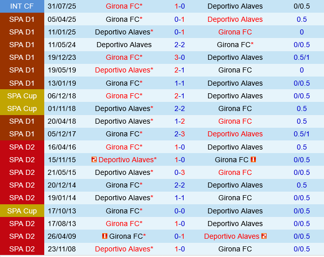Girona vs Deportivo Alaves