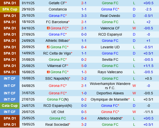Girona vs Deportivo Alaves
