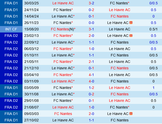 Le Havre vs Nantes Le Havre vs Nantes
