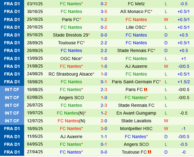 Le Havre vs Nantes Le Havre vs Nantes