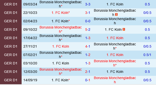 Monchengladbach vs Koln Monchengladbach vs Koln