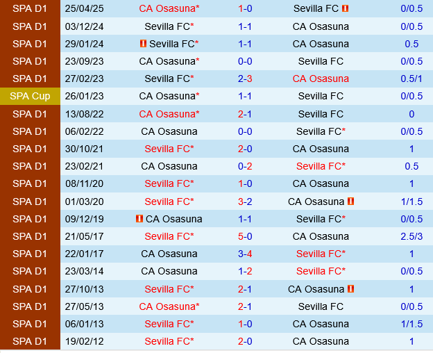Sevilla vs Osasuna Sevilla vs Osasuna