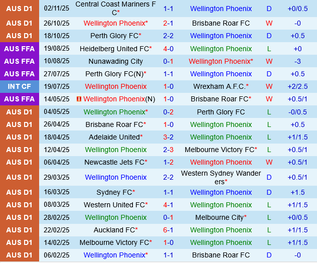 Wellington Phoenix vs Auckland