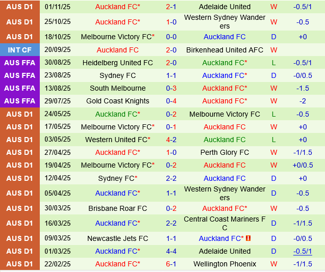 Wellington Phoenix vs Auckland