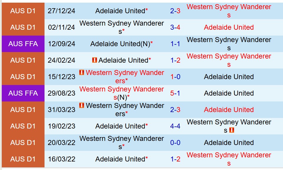 Nhận định Adelaide United vs Western Sydney 15h35 ngày 711 (VĐQG Australia) 1 Nhận định Adelaide United vs Western Sydney 15h35 ngày 711 (VĐQG Australia) 1