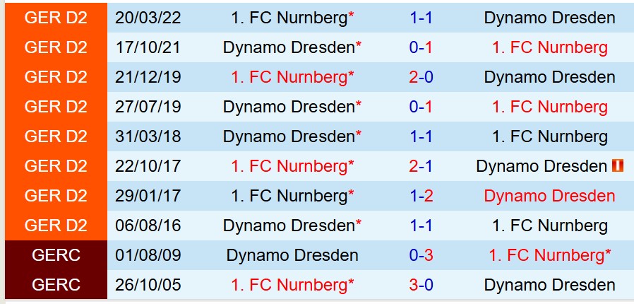 Nhận định Dynamo Dresden vs Nurnberg 0h30 ngày 811 (Hạng 2 Đức) 1 Nhận định Dynamo Dresden vs Nurnberg 0h30 ngày 811 (Hạng 2 Đức) 1