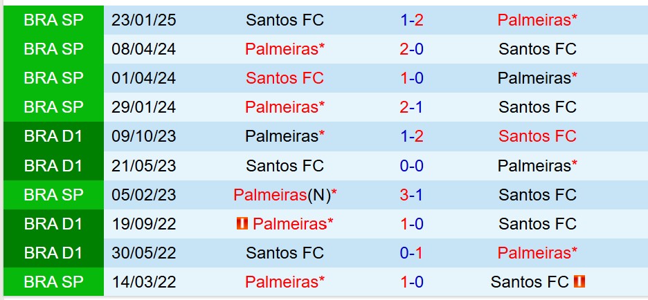 Nhận định Palmeiras vs Santos 7h30 ngày 711 (VĐQG Brazil) 1 Nhận định Palmeiras vs Santos 7h30 ngày 711 (VĐQG Brazil) 1