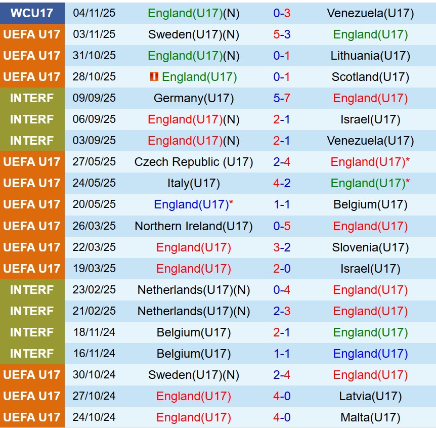 Nhận định U17 Anh vs U17 Haiti 19h30 ngày 711 (U17 World Cup 2025) 1 Nhận định U17 Anh vs U17 Haiti 19h30 ngày 711 (U17 World Cup 2025) 1