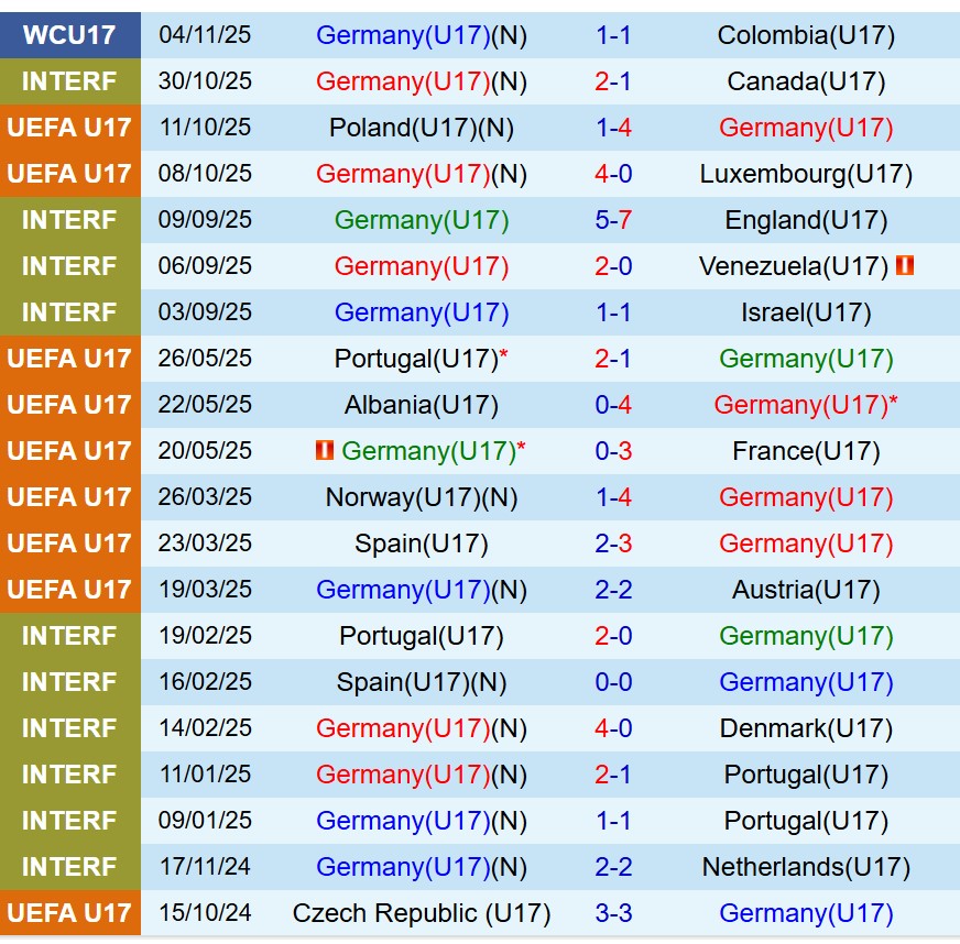 Nhận định U17 Đức vs U17 CHDCND Triều Tiên 20h00 ngày 711 (U17 World Cup 2025) 1 Nhận định U17 Đức vs U17 CHDCND Triều Tiên 20h00 ngày 711 (U17 World Cup 2025) 1