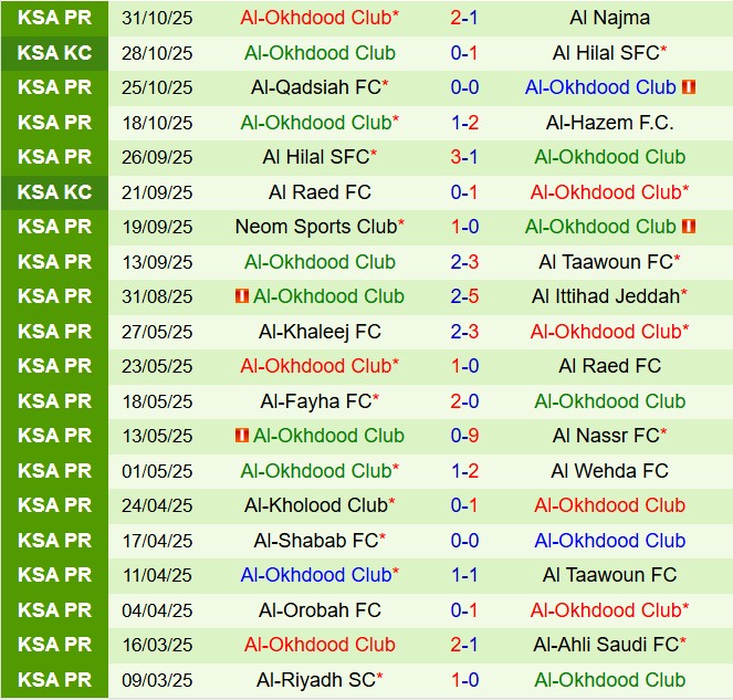 Nhận định Al Feiha vs Al Akhdoud 20h20 ngày 711 (VĐQG Saudi Arabia 202526) 3