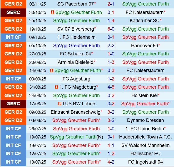 Nhận định Greuther Furth vs Preussen Munster 0h30 ngày 811 (Hạng 2 Đức 202526) 2