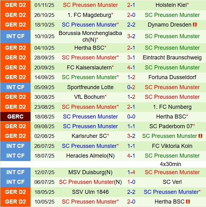 Nhận định Greuther Furth vs Preussen Munster 0h30 ngày 811 (Hạng 2 Đức 202526) 3
