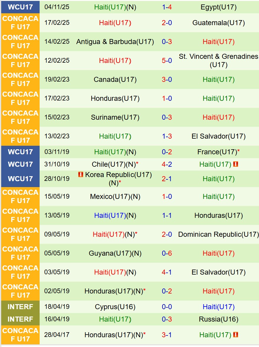 Nhận định U17 Anh vs U17 Haiti 19h30 ngày 711 (U17 World Cup 2025) 2 Nhận định U17 Anh vs U17 Haiti 19h30 ngày 711 (U17 World Cup 2025) 2