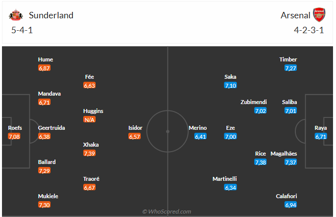 Nhận định Sunderland vs Arsenal (0h30 ngày 911) Không dễ thắng cách biệt 6 Nhận định Sunderland vs Arsenal (0h30 ngày 911) Không dễ thắng cách biệt 6