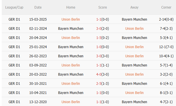 Nhận định Union Berlin vs Bayern Munich (21h30 ngày 811) Tiếp đà chiến thắng 5 Nhận định Union Berlin vs Bayern Munich (21h30 ngày 811) Tiếp đà chiến thắng 5