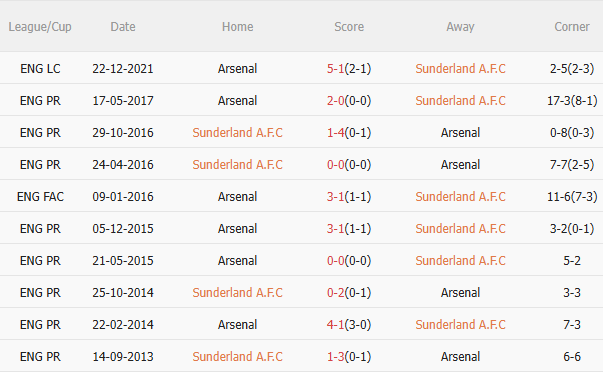 Nhận định Sunderland vs Arsenal (0h30 ngày 911) Không dễ thắng cách biệt 5 Nhận định Sunderland vs Arsenal (0h30 ngày 911) Không dễ thắng cách biệt 5