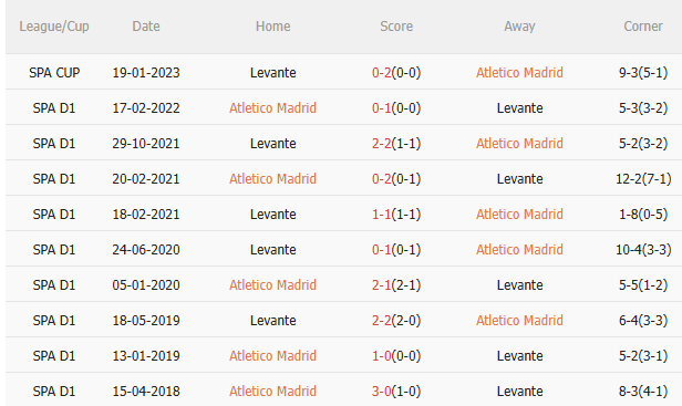 Nhận định Atletico Madrid vs Levante (0h30 ngày 911) Thêm 3 điểm cho chủ nhà 5 Nhận định Atletico Madrid vs Levante (0h30 ngày 911) Thêm 3 điểm cho chủ nhà 5