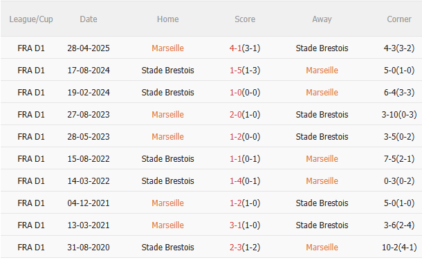 Nhận định Marseille vs Brest (23h00 ngày 811) Chờ chủ nhà vượt khó 5 Nhận định Marseille vs Brest (23h00 ngày 811) Chờ chủ nhà vượt khó 5