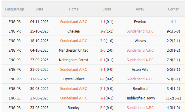 Nhận định Sunderland vs Arsenal (0h30 ngày 911) Không dễ thắng cách biệt 3 Nhận định Sunderland vs Arsenal (0h30 ngày 911) Không dễ thắng cách biệt 3