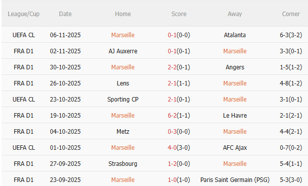 Nhận định Marseille vs Brest (23h00 ngày 811) Chờ chủ nhà vượt khó 3 Nhận định Marseille vs Brest (23h00 ngày 811) Chờ chủ nhà vượt khó 3