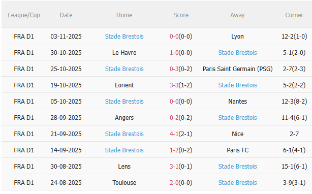 Nhận định Marseille vs Brest (23h00 ngày 811) Chờ chủ nhà vượt khó 4 Nhận định Marseille vs Brest (23h00 ngày 811) Chờ chủ nhà vượt khó 4