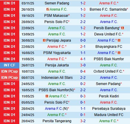 Nhận định Arema vs Persija Jakarta 15h30 ngày 811 (VĐQG Indonesia 202526) 2
