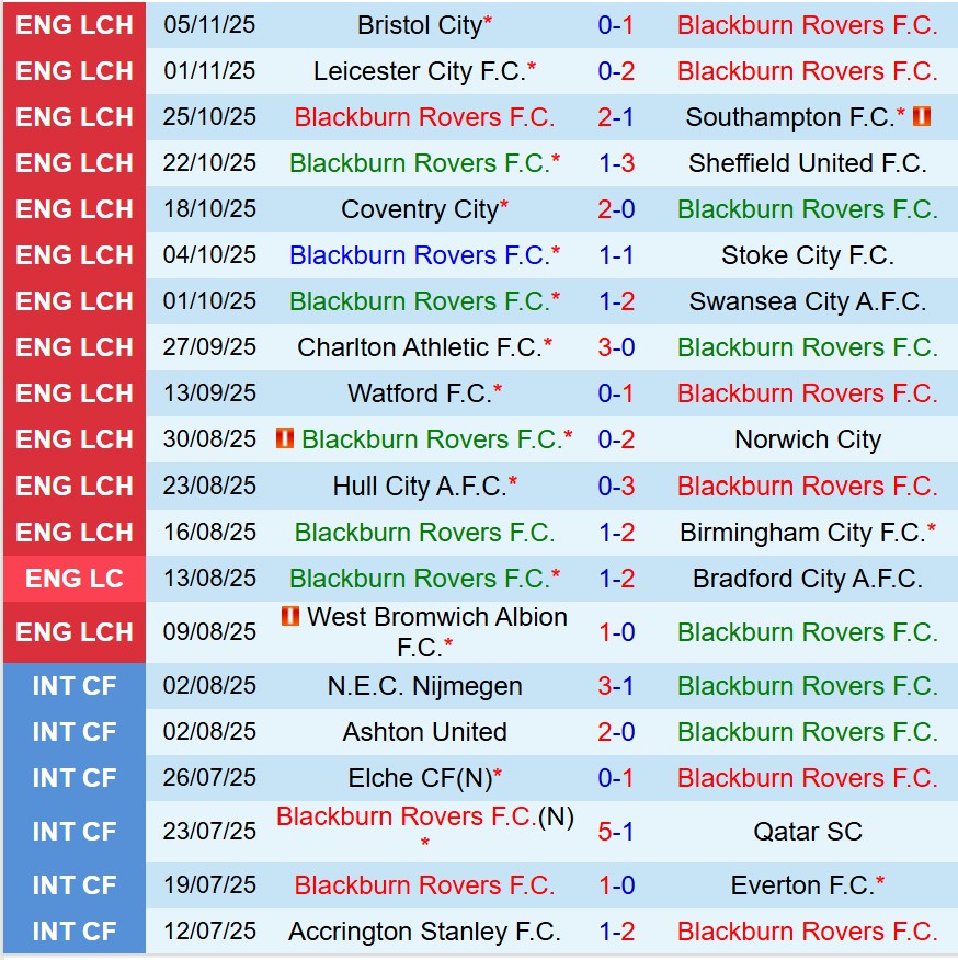 Nhận định Blackburn vs Derby County 19h30 ngày 811 (Hạng Nhất Anh) 2 Nhận định Blackburn vs Derby County 19h30 ngày 811 (Hạng Nhất Anh) 2