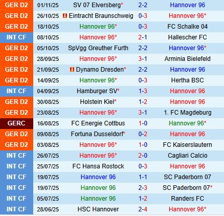 Nhận định Hannover vs Darmstadt 19h00 ngày 811 (Hạng 2 Đức 202526) 2