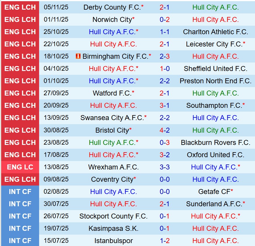 Nhận định Hull City vs Portsmouth 19h30 ngày 811 (Hạng Nhất Anh) 2 Nhận định Hull City vs Portsmouth 19h30 ngày 811 (Hạng Nhất Anh) 2