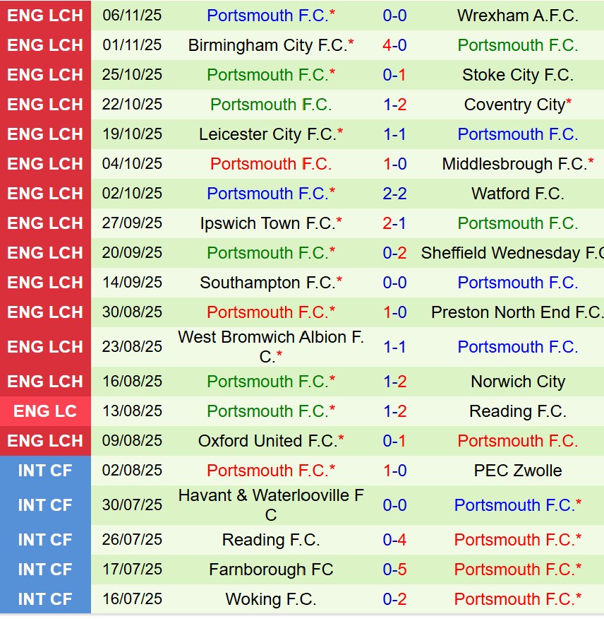 Nhận định Hull City vs Portsmouth 19h30 ngày 811 (Hạng Nhất Anh) 3 Nhận định Hull City vs Portsmouth 19h30 ngày 811 (Hạng Nhất Anh) 3