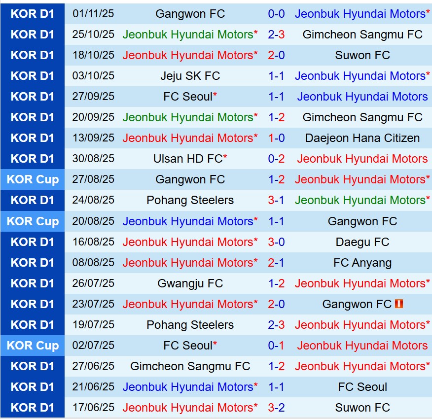 Nhận định Jeonbuk vs Daejeon 14h30 ngày 811 (VĐQG Hàn Quốc) 2 Nhận định Jeonbuk vs Daejeon 14h30 ngày 811 (VĐQG Hàn Quốc) 2