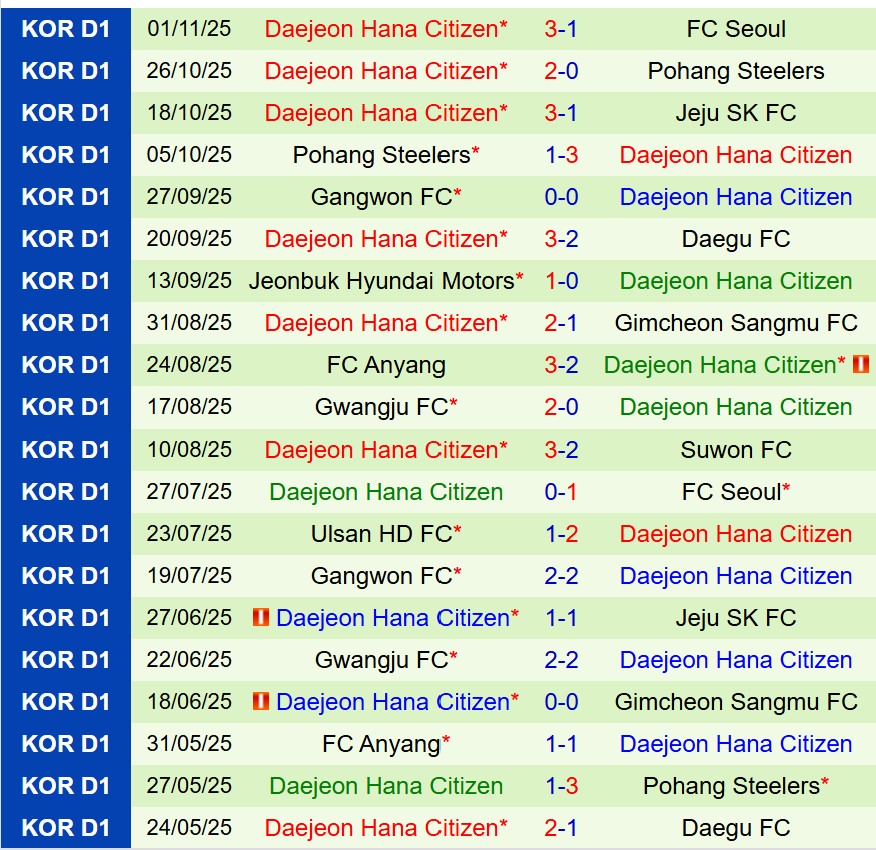 Nhận định Jeonbuk vs Daejeon 14h30 ngày 811 (VĐQG Hàn Quốc) 3 Nhận định Jeonbuk vs Daejeon 14h30 ngày 811 (VĐQG Hàn Quốc) 3