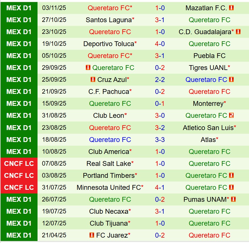 Nhận định Juarez vs Queretaro 8h00 ngày 811 (VĐQG Mexico) 3 Nhận định Juarez vs Queretaro 8h00 ngày 811 (VĐQG Mexico) 3