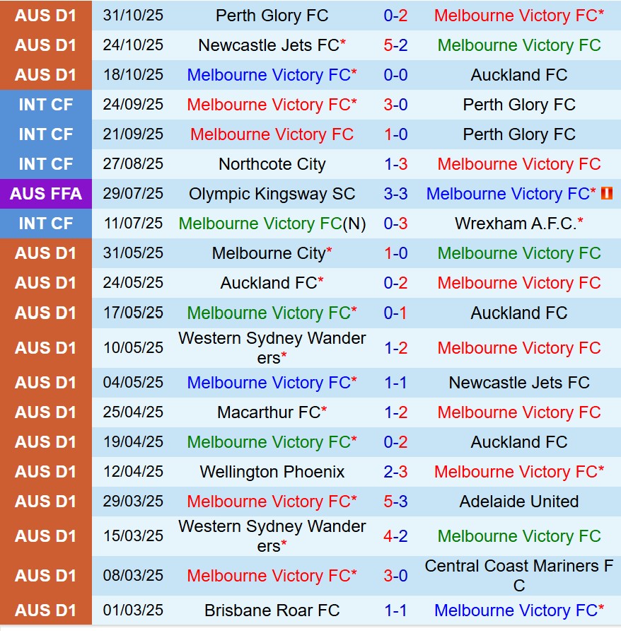 Nhận định Melbourne Victory vs Melbourne City 15h35 ngày 811 (VĐQG Australia) 2