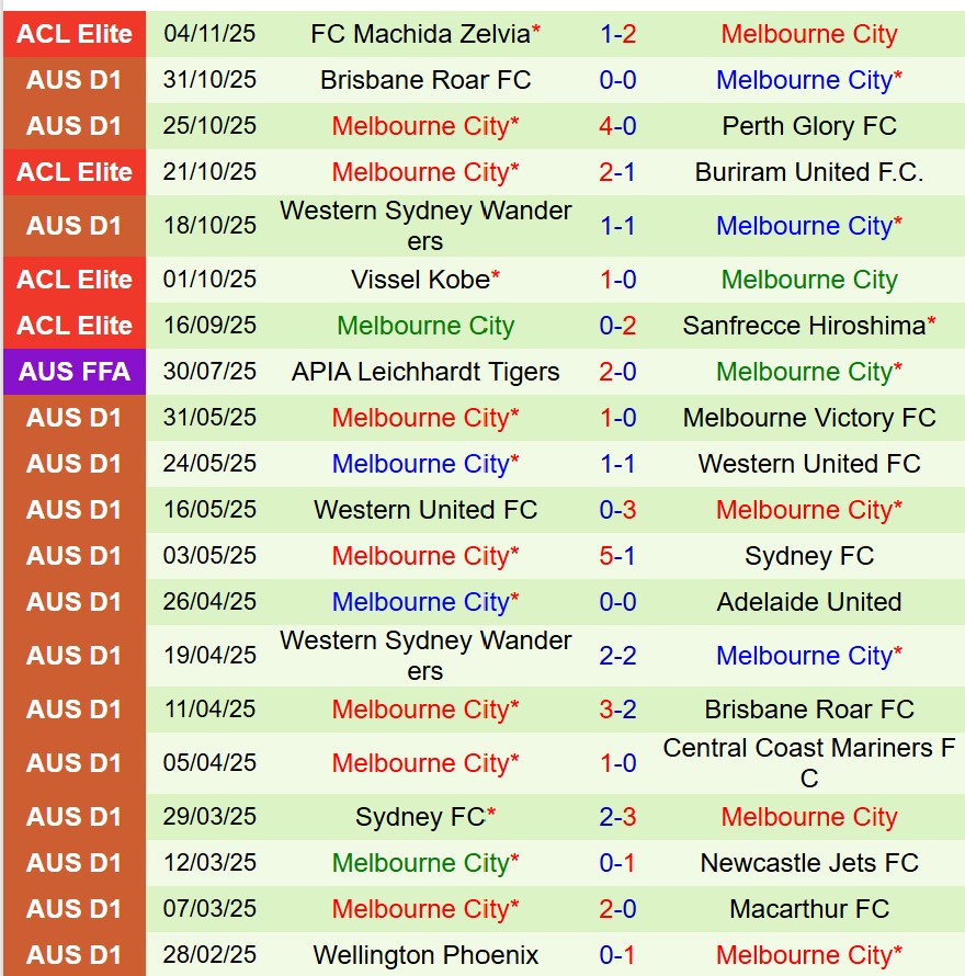 Nhận định Melbourne Victory vs Melbourne City 15h35 ngày 811 (VĐQG Australia) 3