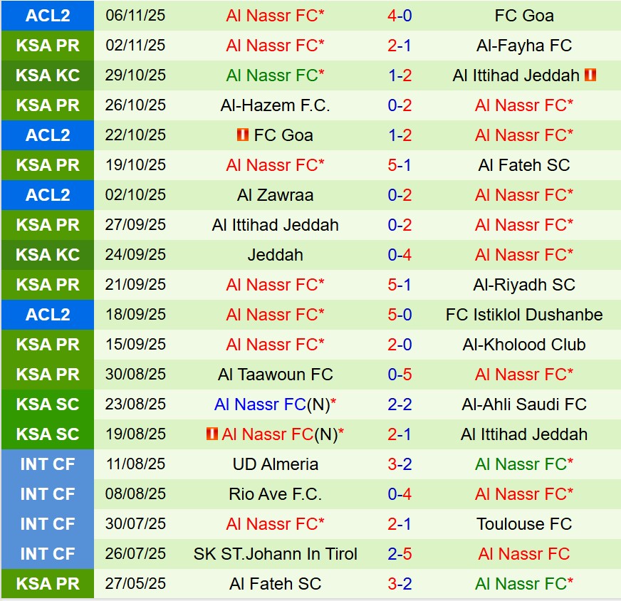 Nhận định NEOM vs Al Nassr 20h50 ngày 811 (VĐQG Saudi Arabia) 2 Nhận định NEOM vs Al Nassr 20h50 ngày 811 (VĐQG Saudi Arabia) 2