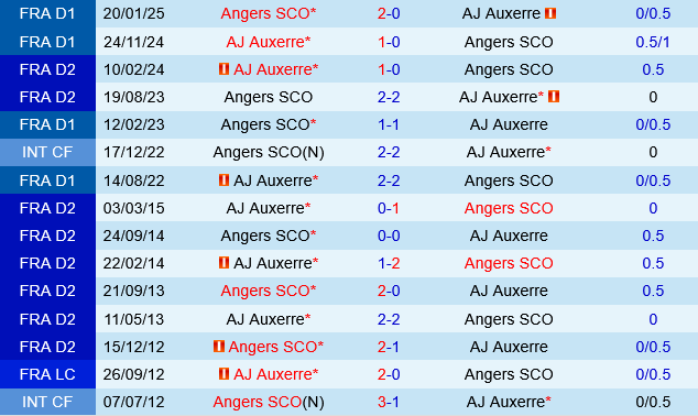 Angers vs Auxerre Angers vs Auxerre