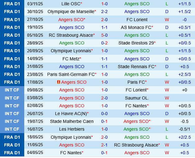 Angers vs Auxerre Angers vs Auxerre