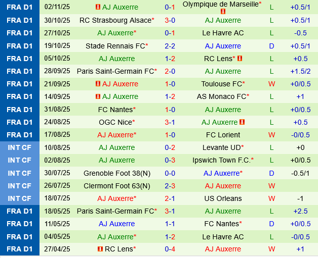Angers vs Auxerre Angers vs Auxerre
