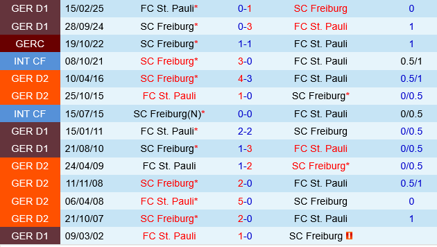 Freiburg vs St.Pauli Freiburg vs St.Pauli