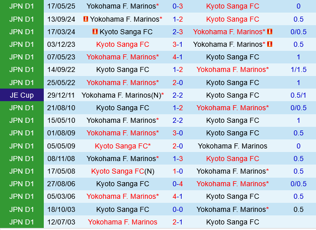 Kyoto Sanga vs Yokohama Marinos