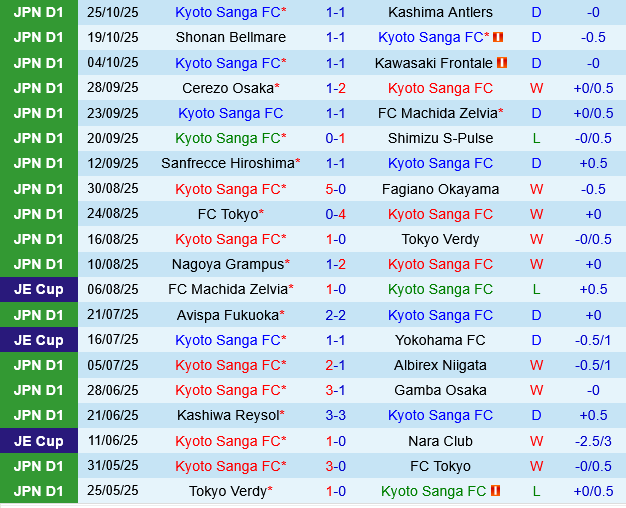 Kyoto Sanga vs Yokohama Marinos