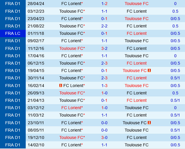 Lorient vs Toulouse Lorient vs Toulouse
