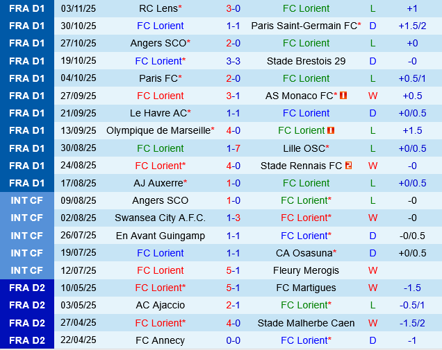Lorient vs Toulouse Lorient vs Toulouse