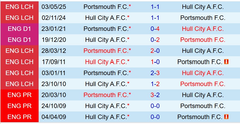 Nhận định Hull City vs Portsmouth 19h30 ngày 811 (Hạng Nhất Anh) 1 Nhận định Hull City vs Portsmouth 19h30 ngày 811 (Hạng Nhất Anh) 1