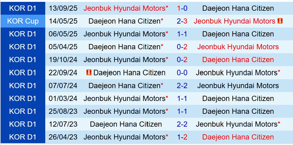 Nhận định Jeonbuk vs Daejeon 14h30 ngày 811 (VĐQG Hàn Quốc) 1 Nhận định Jeonbuk vs Daejeon 14h30 ngày 811 (VĐQG Hàn Quốc) 1