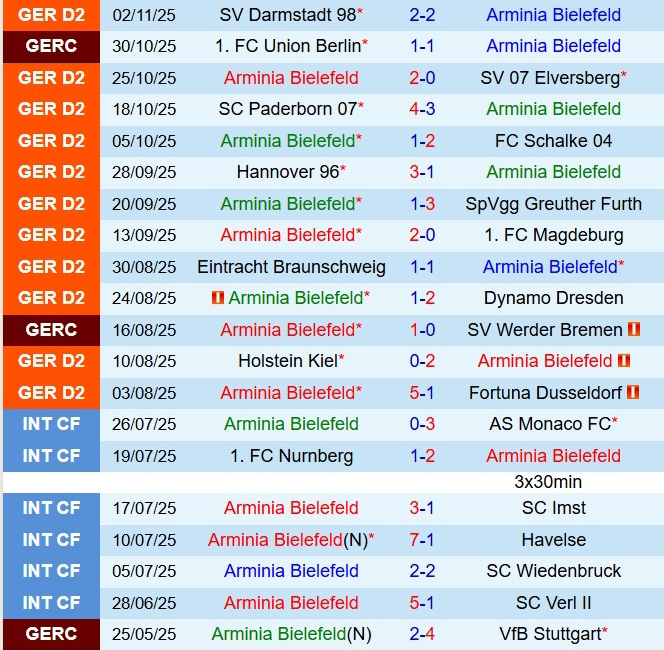 Nhận định Arminia Bielefeld vs Karlsruher 19h00 ngày 811 (Hạng 2 Đức 202526) 2