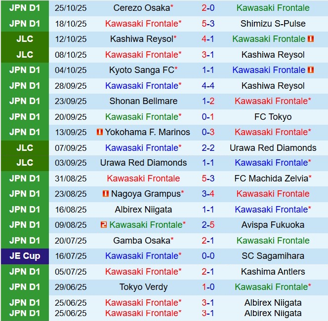 Nhận định Kawasaki Frontale vs Fagiano Okayama 13h00 ngày 811 (VĐQG Nhật Bản 2025) 2
