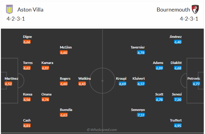 Nhận định Aston Villa vs Bournemouth (21h00 ngày 911) Lợi thế sân nhà 6 Nhận định Aston Villa vs Bournemouth (21h00 ngày 911) Lợi thế sân nhà 6