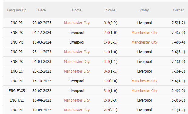 Nhận định Man City vs Liverpool (23h30 ngày 911) Phá hỏng ngày vui của Pep Guardiola 5